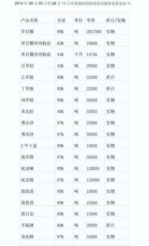 8月5日農(nóng)藥原藥價格報價