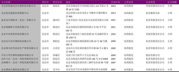 北京市農(nóng)藥批發(fā)行業(yè)企業(yè)名錄2018版153家